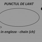 Simboluri diagrame – punctul de lant